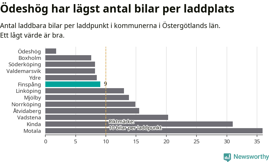 Graf: Antal laddplatser per laddbar bil i Östergötlands län